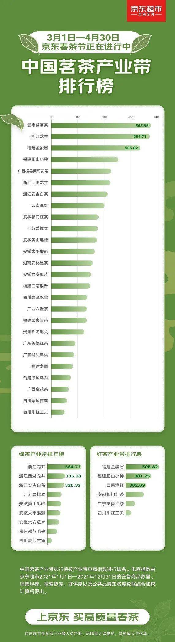 ob体育中邦首个茗茶物业带排行颁发云南普洱茶、浙江龙井、福修金骏眉位列前三(图2)