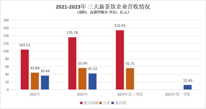 ob体育茶饮冲港股：蜜雪冰城事迹放缓古茗茶百道中低端墟市掰手腕(图3)