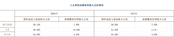 ob体育茶饮冲港股：蜜雪冰城事迹放缓古茗茶百道中低端墟市掰手腕(图11)